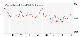 Grafico di modifiche della popolarità del telefono cellulare Oppo Reno7 A