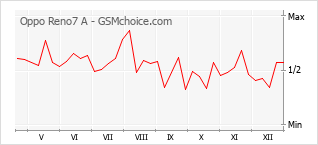 Traçar mudanças de populariedade do telemóvel Oppo Reno7 A