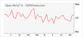 Диаграмма изменений популярности телефона Oppo Reno7 A