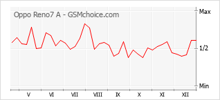 手机声望改变图表 Oppo Reno7 A