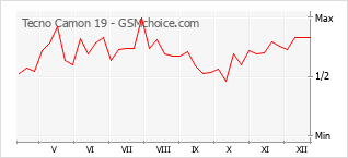 Popularity chart of Tecno Camon 19