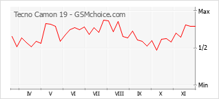 Gráfico de los cambios de popularidad Tecno Camon 19