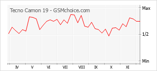 Le graphique de popularité de Tecno Camon 19