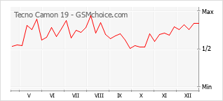 Grafico di modifiche della popolarità del telefono cellulare Tecno Camon 19