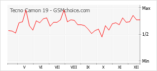 手機聲望改變圖表 Tecno Camon 19