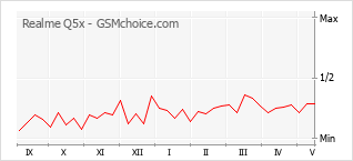 Gráfico de los cambios de popularidad Realme Q5x