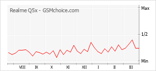 Grafico di modifiche della popolarità del telefono cellulare Realme Q5x