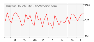 Popularity chart of Hisense Touch Lite