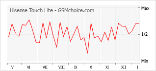 Gráfico de los cambios de popularidad Hisense Touch Lite