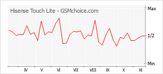 Grafico di modifiche della popolarità del telefono cellulare Hisense Touch Lite