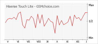 Populariteit van de telefoon: diagram Hisense Touch Lite