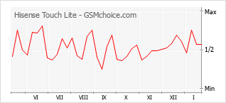 Traçar mudanças de populariedade do telemóvel Hisense Touch Lite