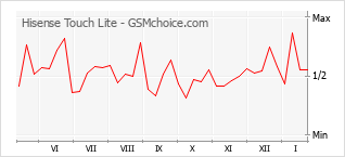 Диаграмма изменений популярности телефона Hisense Touch Lite