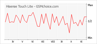 手機聲望改變圖表 Hisense Touch Lite