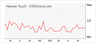 Popularity chart of Hisense Touch
