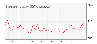 Gráfico de los cambios de popularidad Hisense Touch