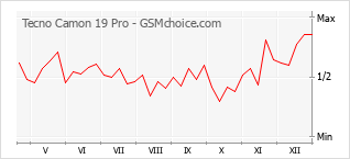 Diagramm der Poplularitätveränderungen von Tecno Camon 19 Pro