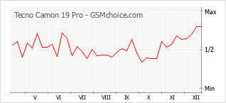 Gráfico de los cambios de popularidad Tecno Camon 19 Pro