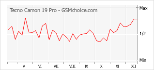 Le graphique de popularité de Tecno Camon 19 Pro