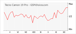 Grafico di modifiche della popolarità del telefono cellulare Tecno Camon 19 Pro