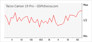 Populariteit van de telefoon: diagram Tecno Camon 19 Pro