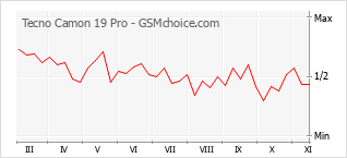 Traçar mudanças de populariedade do telemóvel Tecno Camon 19 Pro