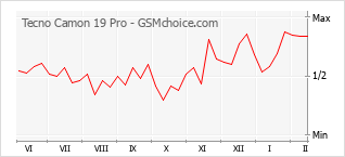 手機聲望改變圖表 Tecno Camon 19 Pro