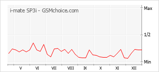 Diagramm der Poplularitätveränderungen von i-mate SP3i