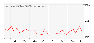 Le graphique de popularité de i-mate SP3i