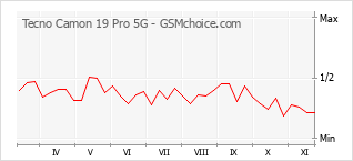 Popularity chart of Tecno Camon 19 Pro 5G