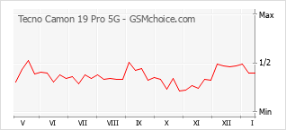 Gráfico de los cambios de popularidad Tecno Camon 19 Pro 5G