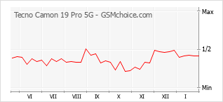 Le graphique de popularité de Tecno Camon 19 Pro 5G