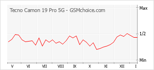 Populariteit van de telefoon: diagram Tecno Camon 19 Pro 5G