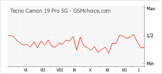 Traçar mudanças de populariedade do telemóvel Tecno Camon 19 Pro 5G