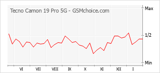 Диаграмма изменений популярности телефона Tecno Camon 19 Pro 5G
