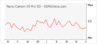 手機聲望改變圖表 Tecno Camon 19 Pro 5G