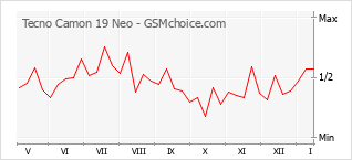 Popularity chart of Tecno Camon 19 Neo