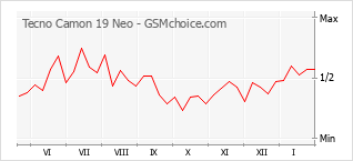 Gráfico de los cambios de popularidad Tecno Camon 19 Neo