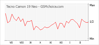 Le graphique de popularité de Tecno Camon 19 Neo