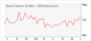 Grafico di modifiche della popolarità del telefono cellulare Tecno Camon 19 Neo