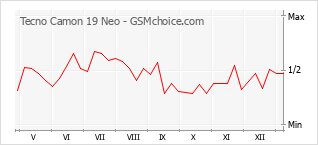 Диаграмма изменений популярности телефона Tecno Camon 19 Neo