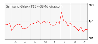 Diagramm der Poplularitätveränderungen von Samsung Galaxy F13