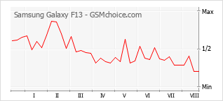 Gráfico de los cambios de popularidad Samsung Galaxy F13