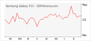 Grafico di modifiche della popolarità del telefono cellulare Samsung Galaxy F13