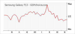Populariteit van de telefoon: diagram Samsung Galaxy F13