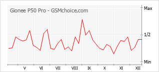 Popularity chart of Gionee P50 Pro