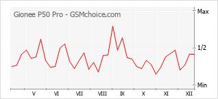 Gráfico de los cambios de popularidad Gionee P50 Pro