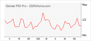 Grafico di modifiche della popolarità del telefono cellulare Gionee P50 Pro