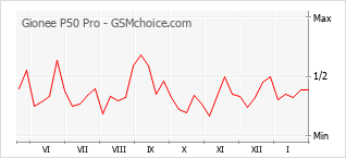 Populariteit van de telefoon: diagram Gionee P50 Pro