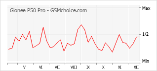 Traçar mudanças de populariedade do telemóvel Gionee P50 Pro